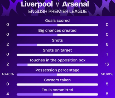 利物浦上半场2射门，创21年10月后红军英超主场最少纪录